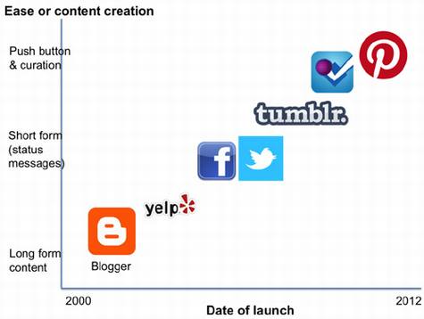 Pinterest2012껥